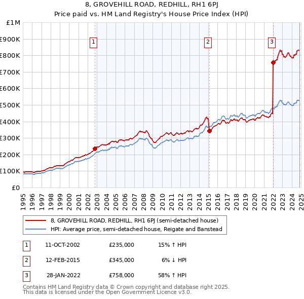 8, GROVEHILL ROAD, REDHILL, RH1 6PJ: Price paid vs HM Land Registry's House Price Index