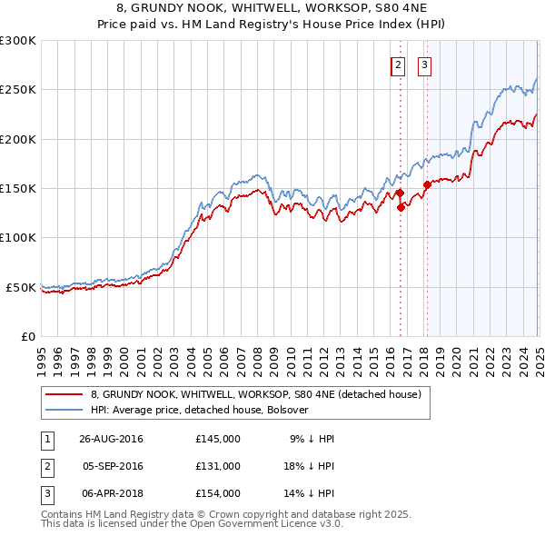 8, GRUNDY NOOK, WHITWELL, WORKSOP, S80 4NE: Price paid vs HM Land Registry's House Price Index