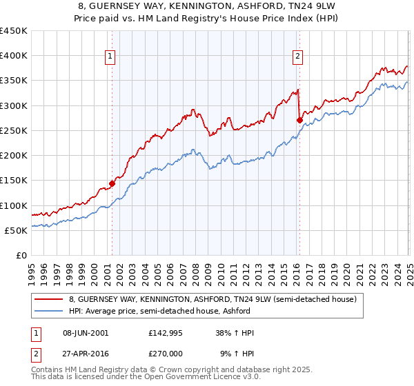 8, GUERNSEY WAY, KENNINGTON, ASHFORD, TN24 9LW: Price paid vs HM Land Registry's House Price Index