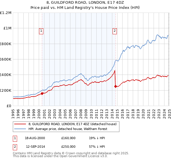 8, GUILDFORD ROAD, LONDON, E17 4DZ: Price paid vs HM Land Registry's House Price Index