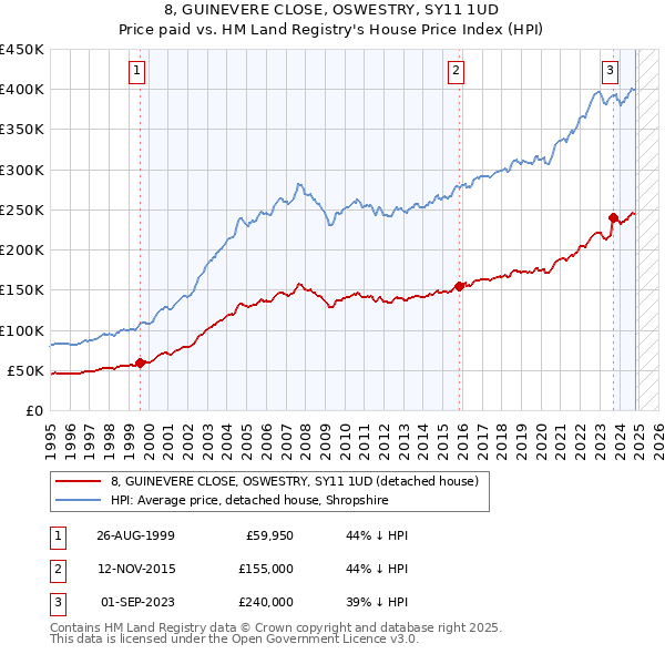 8, GUINEVERE CLOSE, OSWESTRY, SY11 1UD: Price paid vs HM Land Registry's House Price Index