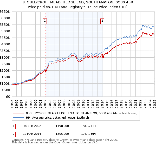 8, GULLYCROFT MEAD, HEDGE END, SOUTHAMPTON, SO30 4SR: Price paid vs HM Land Registry's House Price Index