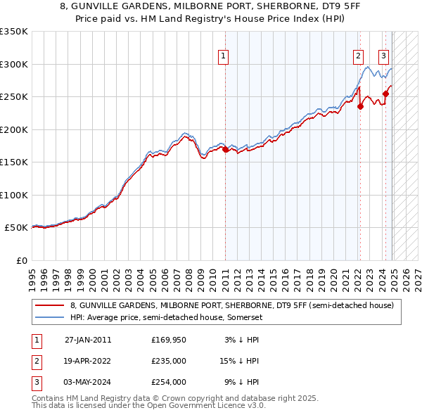 8, GUNVILLE GARDENS, MILBORNE PORT, SHERBORNE, DT9 5FF: Price paid vs HM Land Registry's House Price Index