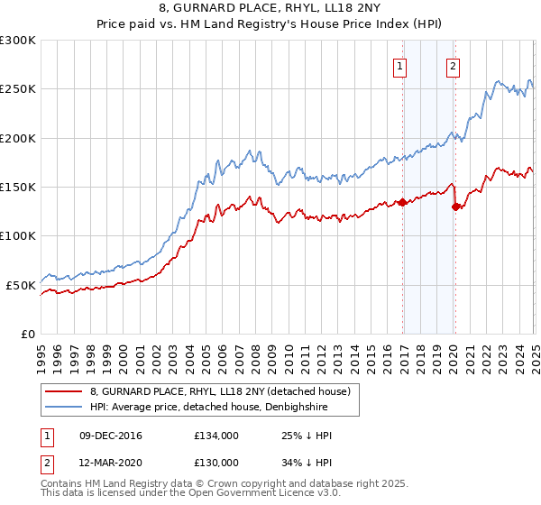 8, GURNARD PLACE, RHYL, LL18 2NY: Price paid vs HM Land Registry's House Price Index