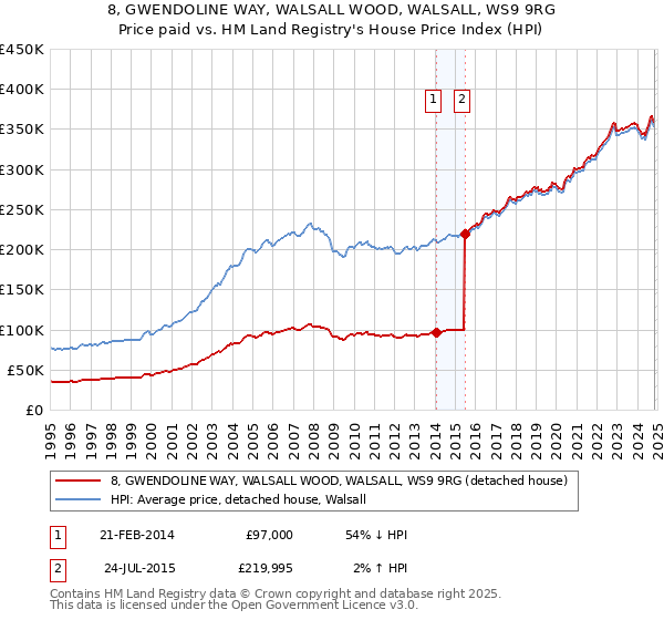 8, GWENDOLINE WAY, WALSALL WOOD, WALSALL, WS9 9RG: Price paid vs HM Land Registry's House Price Index