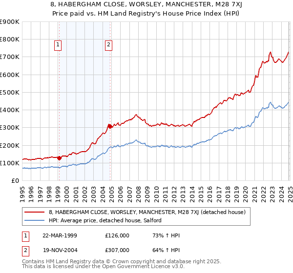 8, HABERGHAM CLOSE, WORSLEY, MANCHESTER, M28 7XJ: Price paid vs HM Land Registry's House Price Index