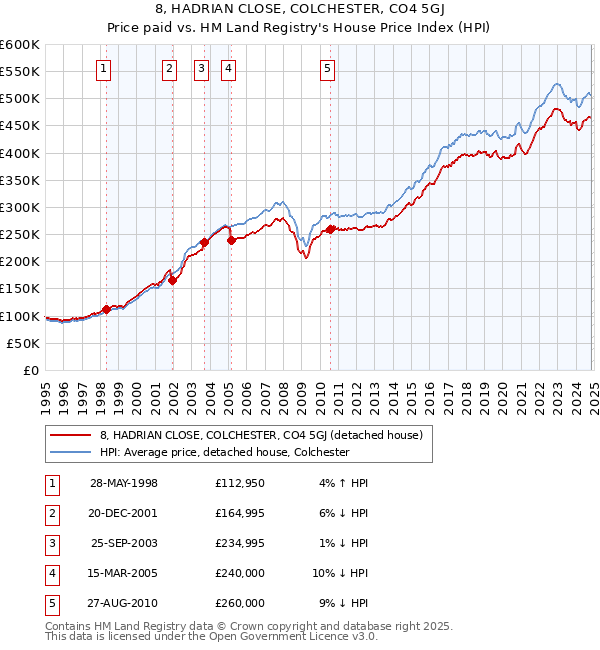 8, HADRIAN CLOSE, COLCHESTER, CO4 5GJ: Price paid vs HM Land Registry's House Price Index