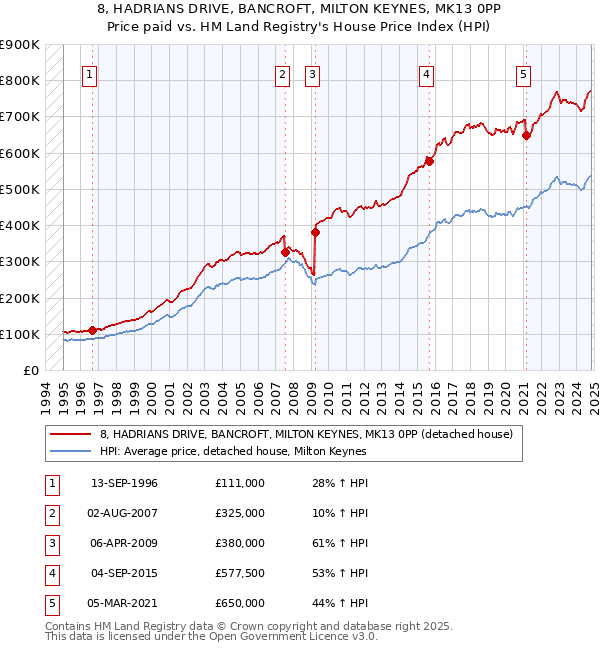 8, HADRIANS DRIVE, BANCROFT, MILTON KEYNES, MK13 0PP: Price paid vs HM Land Registry's House Price Index