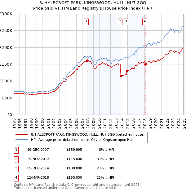 8, HALECROFT PARK, KINGSWOOD, HULL, HU7 3GQ: Price paid vs HM Land Registry's House Price Index