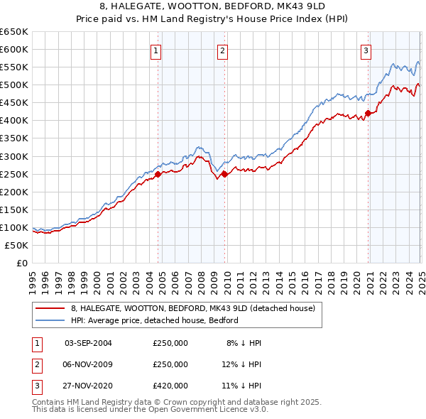 8, HALEGATE, WOOTTON, BEDFORD, MK43 9LD: Price paid vs HM Land Registry's House Price Index