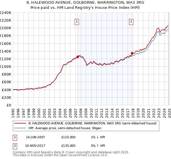 8, HALEWOOD AVENUE, GOLBORNE, WARRINGTON, WA3 3RG: Price paid vs HM Land Registry's House Price Index