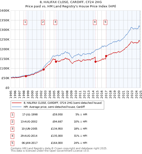 8, HALIFAX CLOSE, CARDIFF, CF24 2HG: Price paid vs HM Land Registry's House Price Index