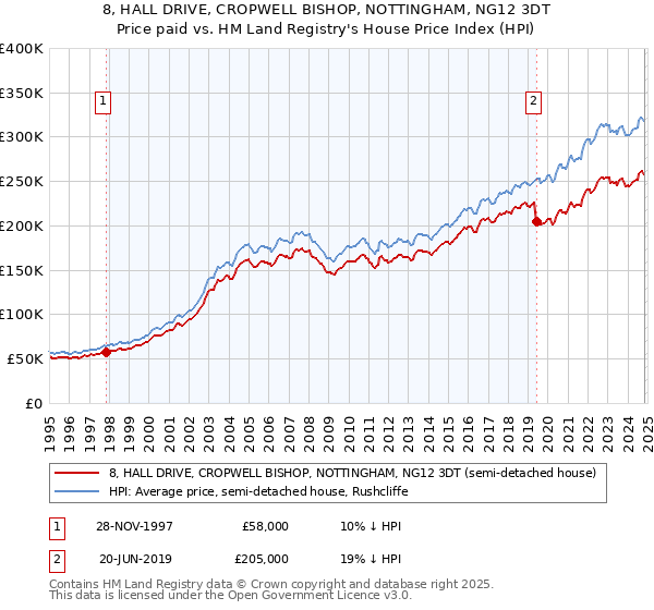 8, HALL DRIVE, CROPWELL BISHOP, NOTTINGHAM, NG12 3DT: Price paid vs HM Land Registry's House Price Index