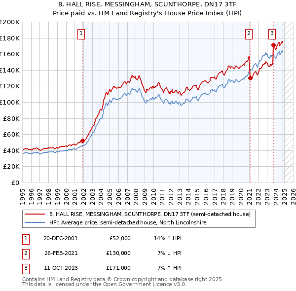 8, HALL RISE, MESSINGHAM, SCUNTHORPE, DN17 3TF: Price paid vs HM Land Registry's House Price Index