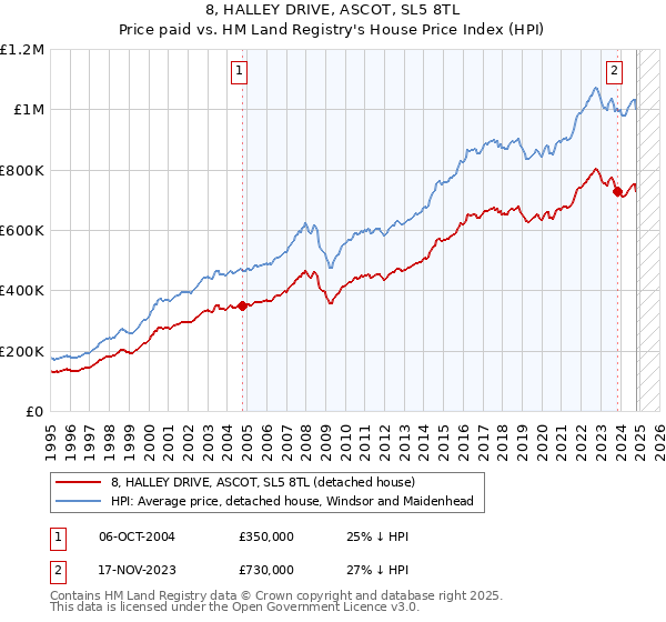 8, HALLEY DRIVE, ASCOT, SL5 8TL: Price paid vs HM Land Registry's House Price Index