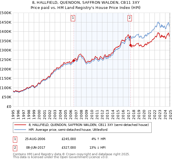 8, HALLFIELD, QUENDON, SAFFRON WALDEN, CB11 3XY: Price paid vs HM Land Registry's House Price Index