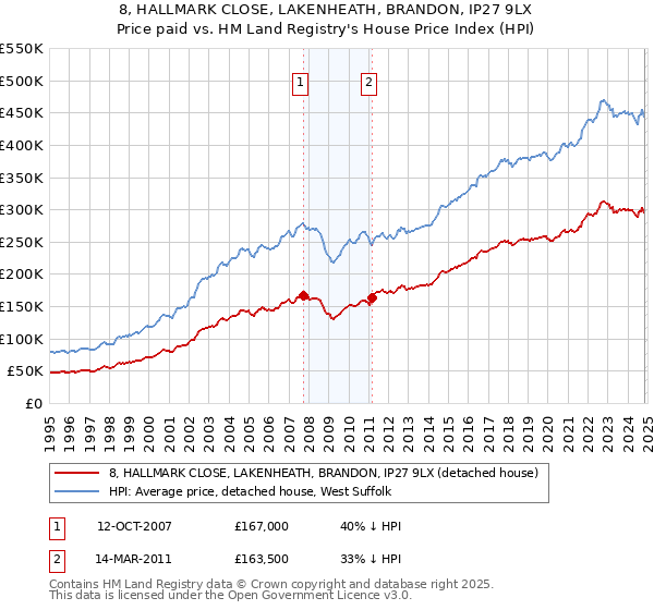 8, HALLMARK CLOSE, LAKENHEATH, BRANDON, IP27 9LX: Price paid vs HM Land Registry's House Price Index