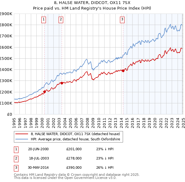 8, HALSE WATER, DIDCOT, OX11 7SX: Price paid vs HM Land Registry's House Price Index