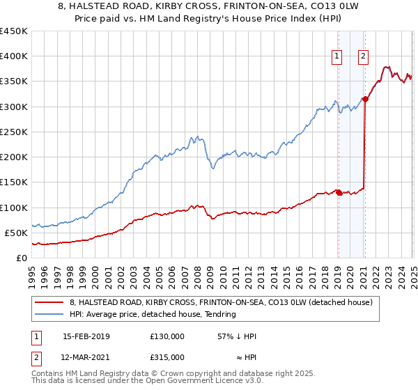 8, HALSTEAD ROAD, KIRBY CROSS, FRINTON-ON-SEA, CO13 0LW: Price paid vs HM Land Registry's House Price Index