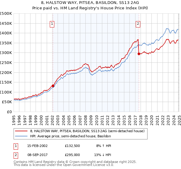 8, HALSTOW WAY, PITSEA, BASILDON, SS13 2AG: Price paid vs HM Land Registry's House Price Index