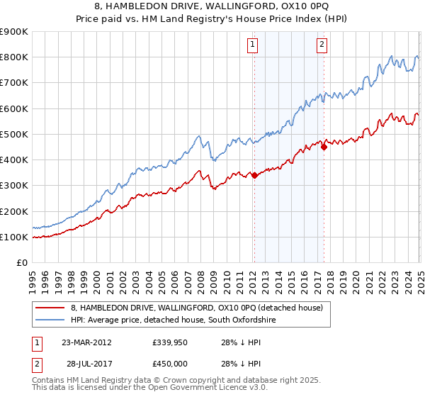 8, HAMBLEDON DRIVE, WALLINGFORD, OX10 0PQ: Price paid vs HM Land Registry's House Price Index