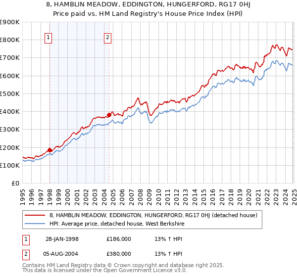 8, HAMBLIN MEADOW, EDDINGTON, HUNGERFORD, RG17 0HJ: Price paid vs HM Land Registry's House Price Index