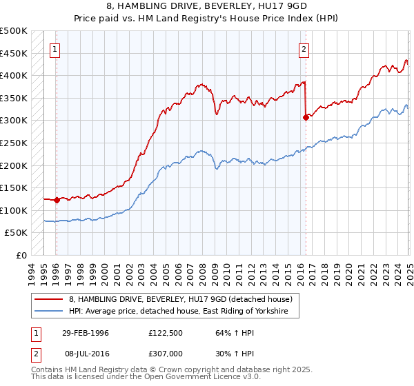 8, HAMBLING DRIVE, BEVERLEY, HU17 9GD: Price paid vs HM Land Registry's House Price Index