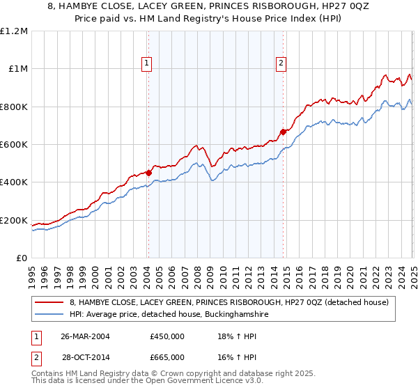 8, HAMBYE CLOSE, LACEY GREEN, PRINCES RISBOROUGH, HP27 0QZ: Price paid vs HM Land Registry's House Price Index