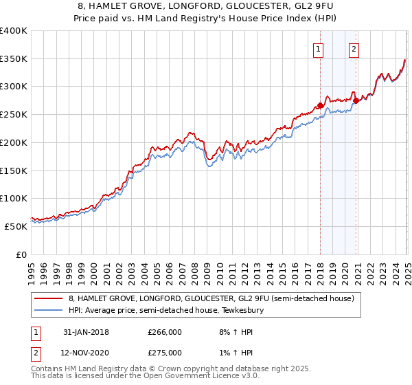 8, HAMLET GROVE, LONGFORD, GLOUCESTER, GL2 9FU: Price paid vs HM Land Registry's House Price Index