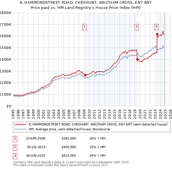 8, HAMMONDSTREET ROAD, CHESHUNT, WALTHAM CROSS, EN7 6NT: Price paid vs HM Land Registry's House Price Index