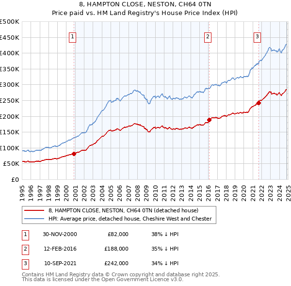 8, HAMPTON CLOSE, NESTON, CH64 0TN: Price paid vs HM Land Registry's House Price Index