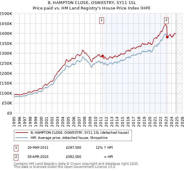 8, HAMPTON CLOSE, OSWESTRY, SY11 1SL: Price paid vs HM Land Registry's House Price Index