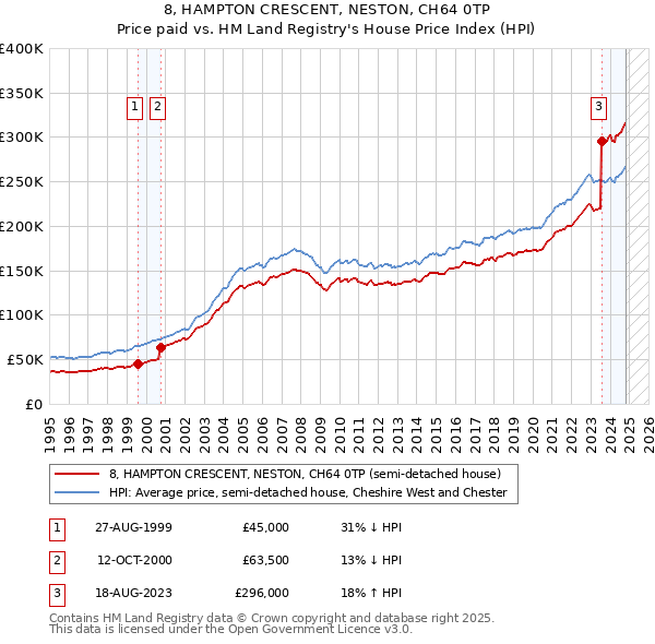 8, HAMPTON CRESCENT, NESTON, CH64 0TP: Price paid vs HM Land Registry's House Price Index