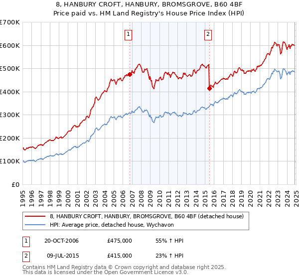 8, HANBURY CROFT, HANBURY, BROMSGROVE, B60 4BF: Price paid vs HM Land Registry's House Price Index