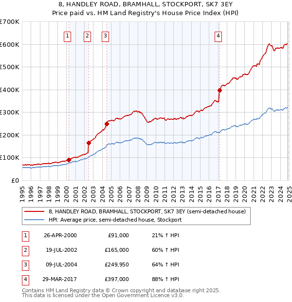 8, HANDLEY ROAD, BRAMHALL, STOCKPORT, SK7 3EY: Price paid vs HM Land Registry's House Price Index