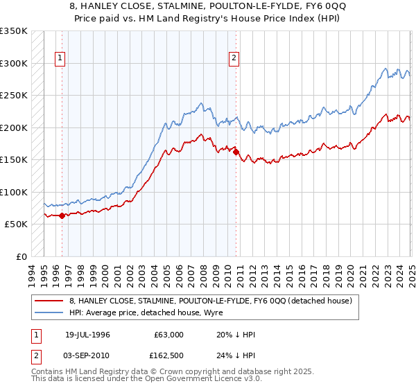 8, HANLEY CLOSE, STALMINE, POULTON-LE-FYLDE, FY6 0QQ: Price paid vs HM Land Registry's House Price Index