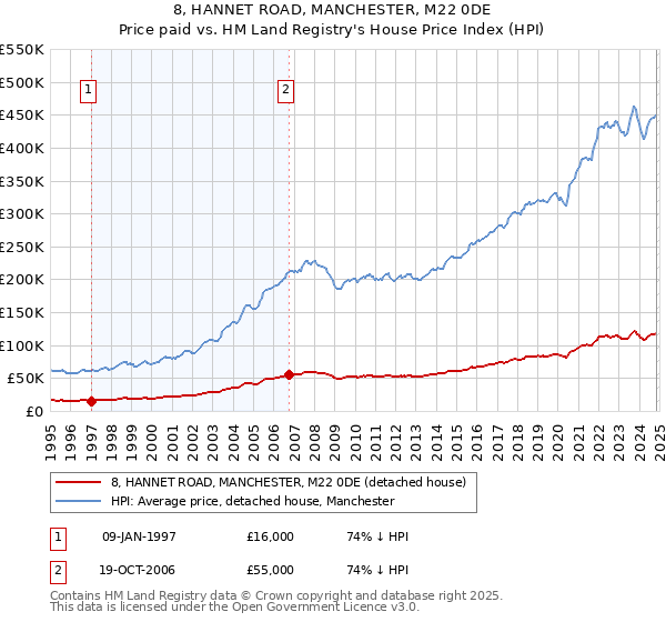 8, HANNET ROAD, MANCHESTER, M22 0DE: Price paid vs HM Land Registry's House Price Index