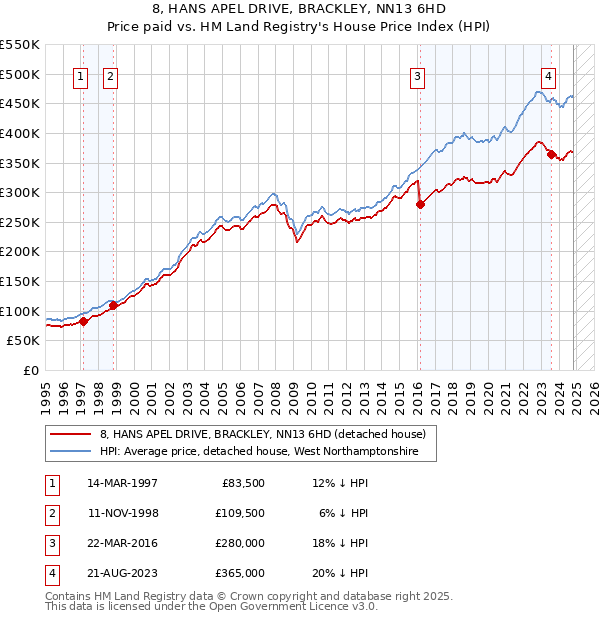 8, HANS APEL DRIVE, BRACKLEY, NN13 6HD: Price paid vs HM Land Registry's House Price Index