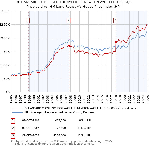 8, HANSARD CLOSE, SCHOOL AYCLIFFE, NEWTON AYCLIFFE, DL5 6QS: Price paid vs HM Land Registry's House Price Index