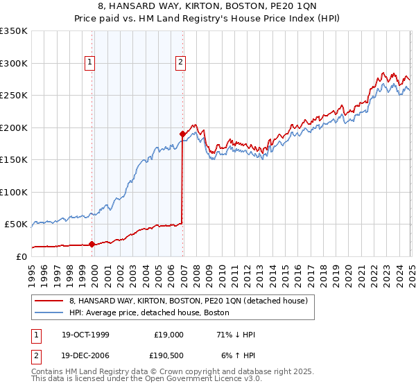 8, HANSARD WAY, KIRTON, BOSTON, PE20 1QN: Price paid vs HM Land Registry's House Price Index