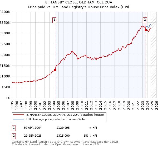 8, HANSBY CLOSE, OLDHAM, OL1 2UA: Price paid vs HM Land Registry's House Price Index