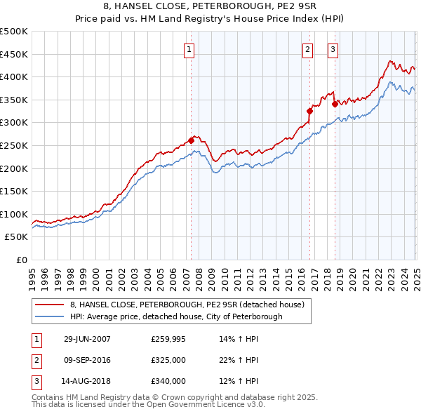 8, HANSEL CLOSE, PETERBOROUGH, PE2 9SR: Price paid vs HM Land Registry's House Price Index