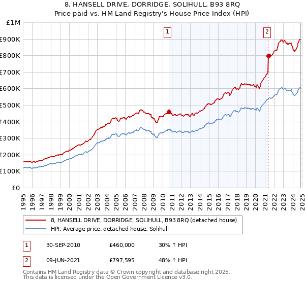 8, HANSELL DRIVE, DORRIDGE, SOLIHULL, B93 8RQ: Price paid vs HM Land Registry's House Price Index