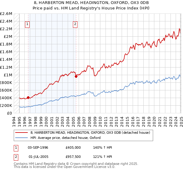 8, HARBERTON MEAD, HEADINGTON, OXFORD, OX3 0DB: Price paid vs HM Land Registry's House Price Index