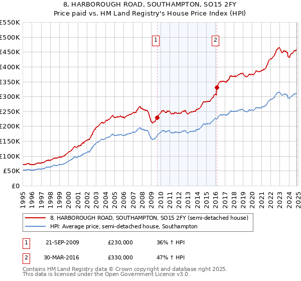 8, HARBOROUGH ROAD, SOUTHAMPTON, SO15 2FY: Price paid vs HM Land Registry's House Price Index