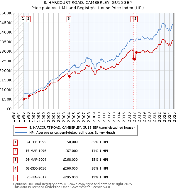 8, HARCOURT ROAD, CAMBERLEY, GU15 3EP: Price paid vs HM Land Registry's House Price Index