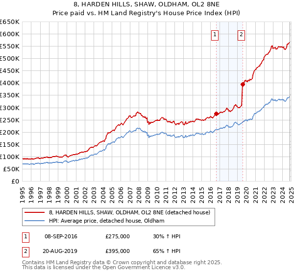 8, HARDEN HILLS, SHAW, OLDHAM, OL2 8NE: Price paid vs HM Land Registry's House Price Index