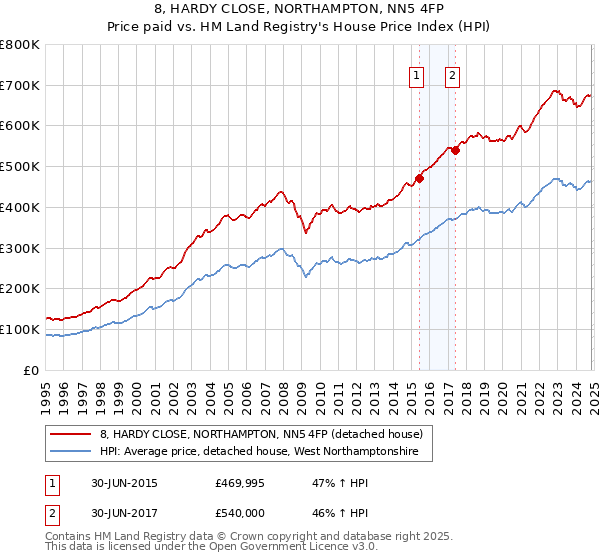 8, HARDY CLOSE, NORTHAMPTON, NN5 4FP: Price paid vs HM Land Registry's House Price Index