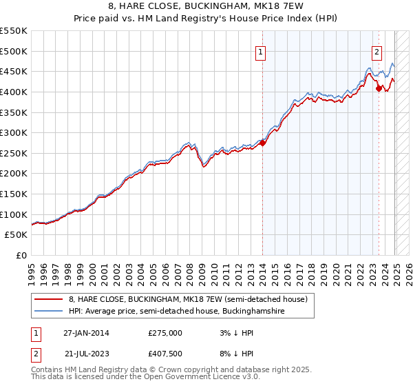 8, HARE CLOSE, BUCKINGHAM, MK18 7EW: Price paid vs HM Land Registry's House Price Index