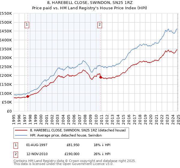 8, HAREBELL CLOSE, SWINDON, SN25 1RZ: Price paid vs HM Land Registry's House Price Index